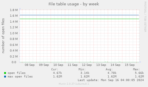 weekly graph