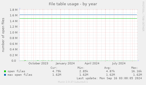 yearly graph