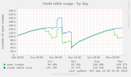 Inode table usage