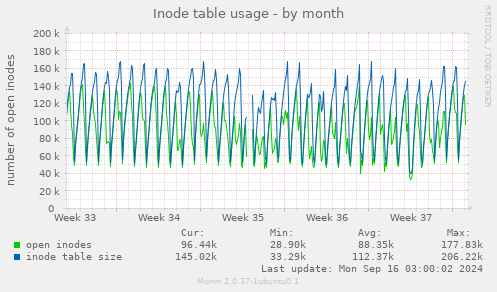 Inode table usage