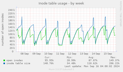 Inode table usage