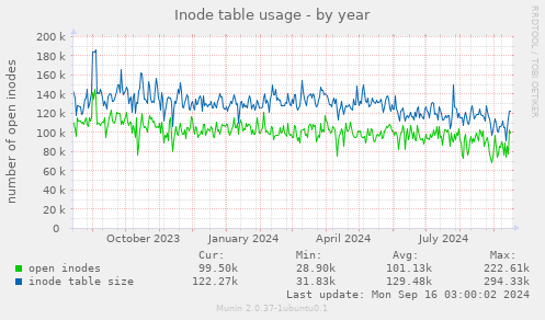 Inode table usage