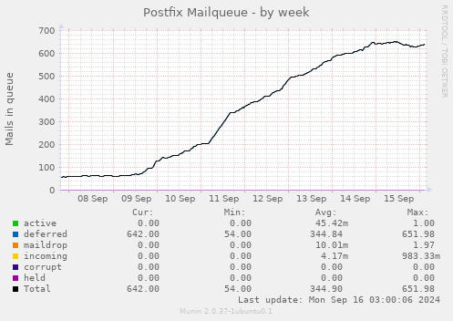 weekly graph