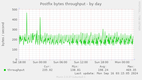 Postfix bytes throughput