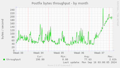 Postfix bytes throughput