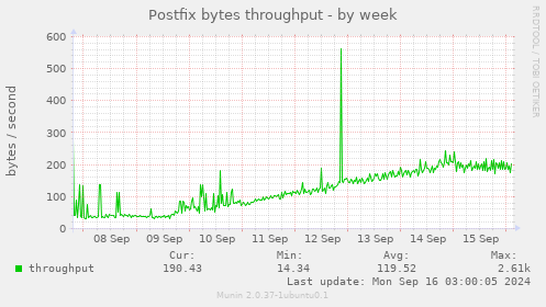 Postfix bytes throughput