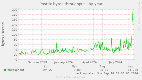 Postfix bytes throughput