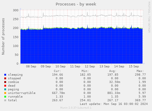 weekly graph