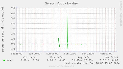 Swap in/out