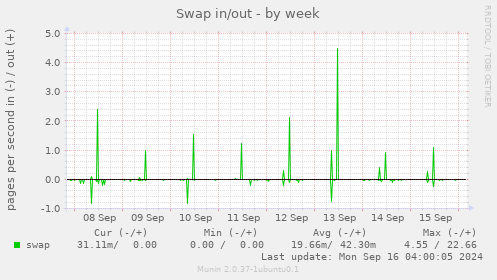 weekly graph