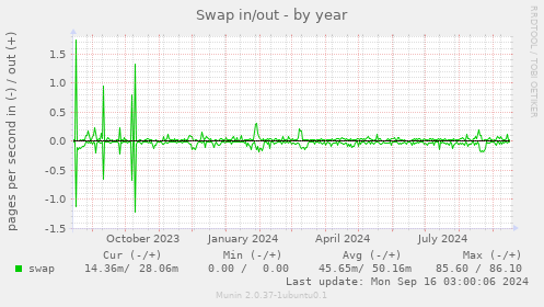 yearly graph