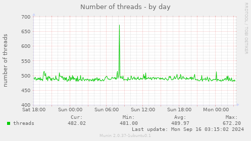 Number of threads