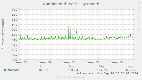 Number of threads