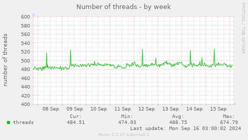 Number of threads