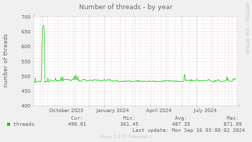 yearly graph