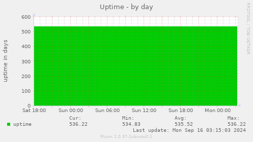 daily graph