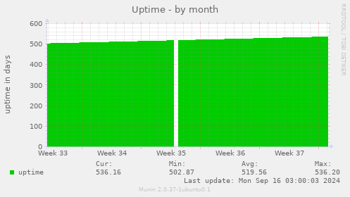 monthly graph