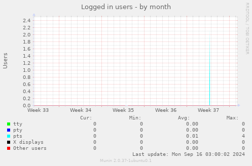 monthly graph