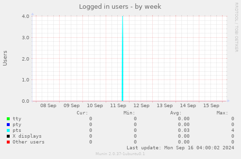 weekly graph