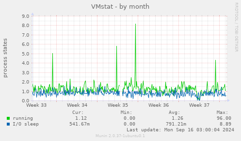 monthly graph