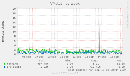 weekly graph